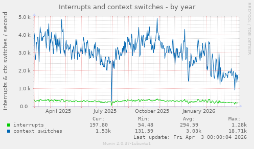 Interrupts and context switches